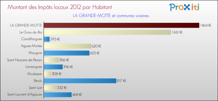 Montant des impôts locaux par Habitant pour LA GRANDE-MOTTE et les communes proches Comparaison des impôts locaux par habitant pour LA GRANDE-MOTTE et les communes voisines