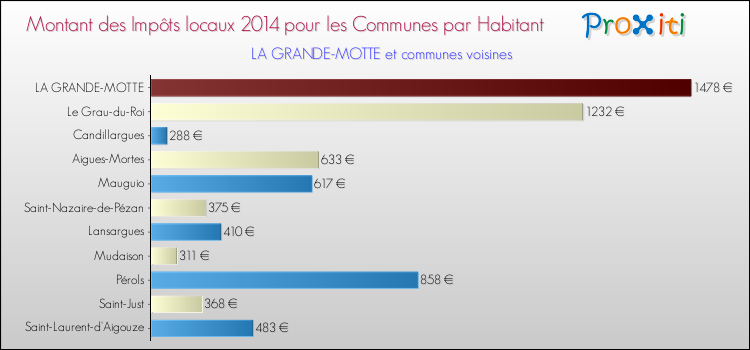 Montant des impôts locaux par Habitant pour LA GRANDE-MOTTE et les communes proches en 2014 Comparaison des impôts locaux par habitant pour LA GRANDE-MOTTE et les communes voisines en 2014