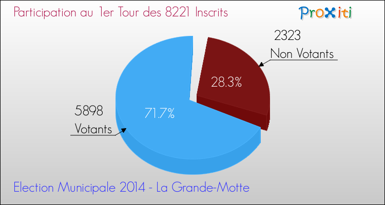 Participation au 1er Tour des Elections Municipales 2014 de la commune de La Grande-Motte Elections Municipales 2014 - Participation au 1er Tour pour la commune de La Grande-Motte