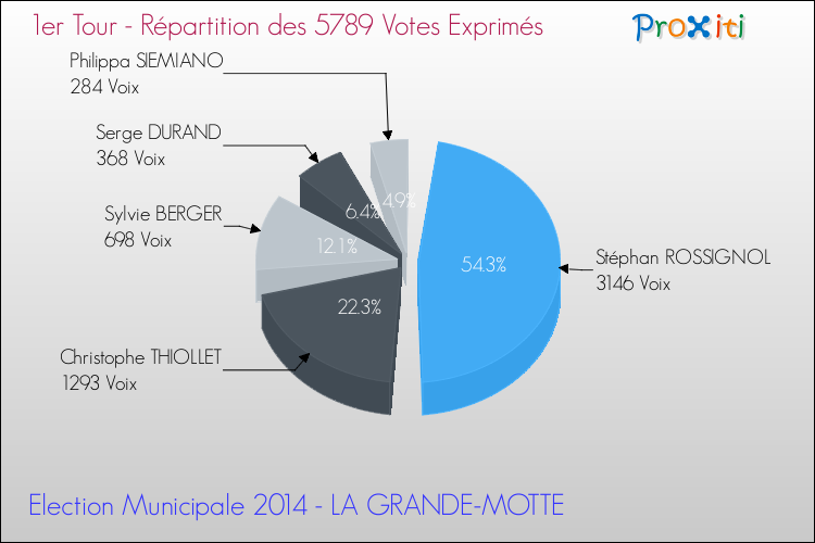 Répartition des votes exprimés au 1er Tour des Elections Municipales 2014 de la commune de LA GRANDE-MOTTE Elections Municipales 2014 - Répartition des votes exprimés au 1er Tour pour la commune de LA GRANDE-MOTTE