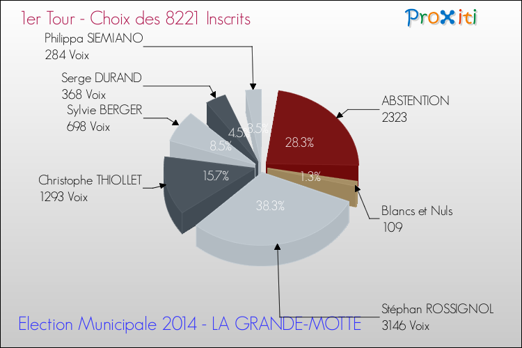 Résultats par rapport aux inscrits au 1er Tour des Elections Municipales 2014 de la commune de LA GRANDE-MOTTE Elections Municipales 2014 - Résultats par rapport aux inscrits au 1er Tour pour la commune de LA GRANDE-MOTTE