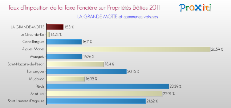 Taux d'imposition de la taxe foncière sur le bati 2011 pour LA GRANDE-MOTTE et les communes proches Comparaison des taux d'imposition de la taxe foncière sur le bati 2011 pour LA GRANDE-MOTTE et les communes voisines