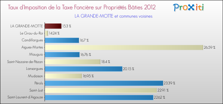 Taux d'imposition de la taxe foncière sur le bati 2012 pour LA GRANDE-MOTTE et les communes proches Comparaison des taux d'imposition de la taxe foncière sur le bati 2012 pour LA GRANDE-MOTTE et les communes voisines