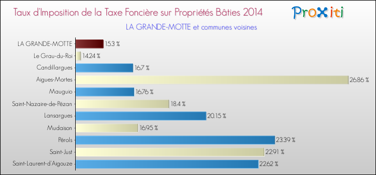 Taux d'imposition de la taxe foncière sur le bati 2014 pour LA GRANDE-MOTTE et les communes proches Comparaison des taux d'imposition de la taxe foncière sur le bati 2014 pour LA GRANDE-MOTTE et les communes voisines