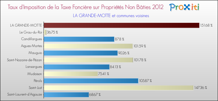 Taux d'imposition de la taxe foncière sur les immeubles et terrains non batis 2012 pour LA GRANDE-MOTTE et les communes proches Comparaison des taux d'imposition de la taxe foncière sur les immeubles et terrains non batis 2012 pour LA GRANDE-MOTTE et les communes voisines