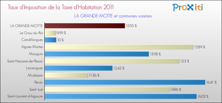 Taux d'imposition de la taxe d'habitation 2011 pour LA GRANDE-MOTTE et les communes proches Comparaison des taux d'imposition de la taxe d'habitation 2011 pour LA GRANDE-MOTTE et les communes voisines