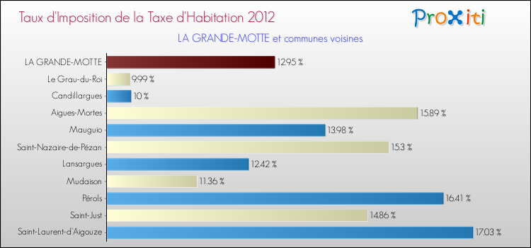 Taux d'imposition de la taxe d'habitation 2012 pour LA GRANDE-MOTTE et les communes proches Comparaison des taux d'imposition de la taxe d'habitation 2012 pour LA GRANDE-MOTTE et les communes voisines