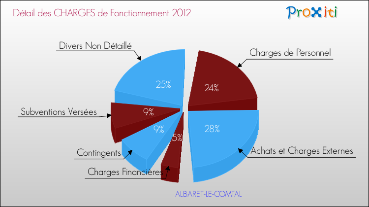 Décomposition des Charges de Fonctionnement 2012 de la commune de ALBARET-LE-COMTAL Charges de Fonctionnement 2012 pour la commune de ALBARET-LE-COMTAL