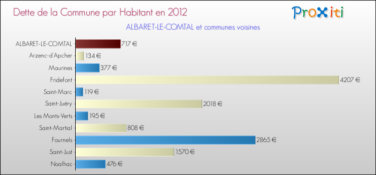 Dette par habitant de la commune en 2012 pour ALBARET-LE-COMTAL et les communes proches Comparaison de la dette par habitant de la commune en 2012 pour ALBARET-LE-COMTAL et les communes voisines