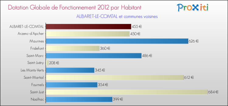 Montant des dotations globales de fonctionnement DGF par Habitant pour ALBARET-LE-COMTAL et les communes proches Comparaison des des dotations globales de fonctionnement DGF par habitant pour ALBARET-LE-COMTAL et les communes voisines