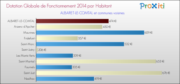 Montant des dotations globales de fonctionnement DGF par Habitant pour ALBARET-LE-COMTAL et les communes proches en 2014. Comparaison des des dotations globales de fonctionnement DGF par habitant pour ALBARET-LE-COMTAL et les communes voisines en 2014.