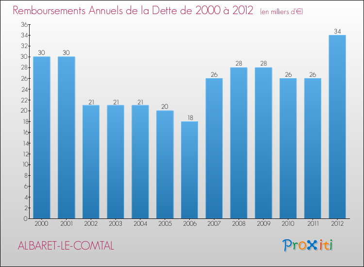 Evolution de l'annuité de la dette pour la commune de ALBARET-LE-COMTAL de 2000 à 2012 Annuités de la dette pour ALBARET-LE-COMTAL de 2000 à 2012