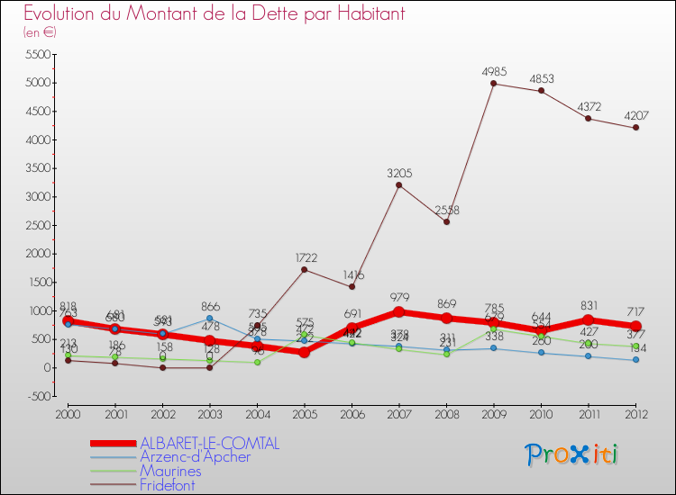 Evolution de la dette par habitant pour la commune de ALBARET-LE-COMTAL et les communes proches de 2000 à 2012 Comparaison de la dette par habitant pour ALBARET-LE-COMTAL et les communes voisines de 2000 à 2012