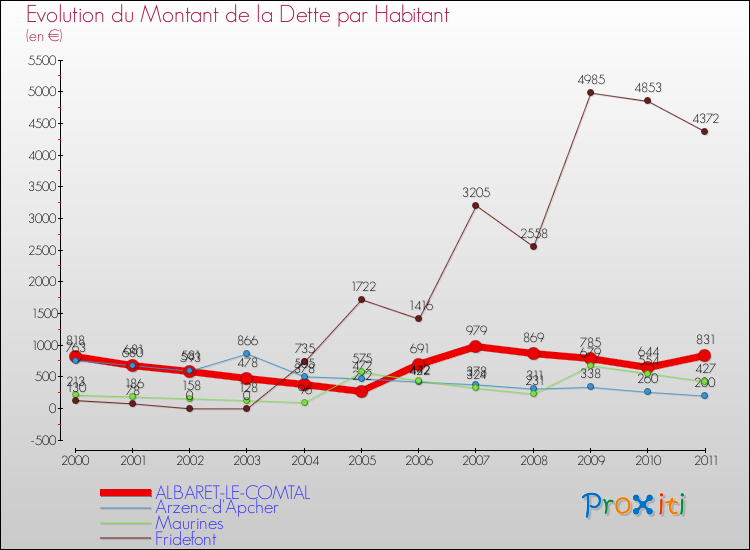 Evolution de la dette par habitant pour la commune de ALBARET-LE-COMTAL et les communes proches Comparaison de la dette par habitant pour ALBARET-LE-COMTAL et les communes voisines