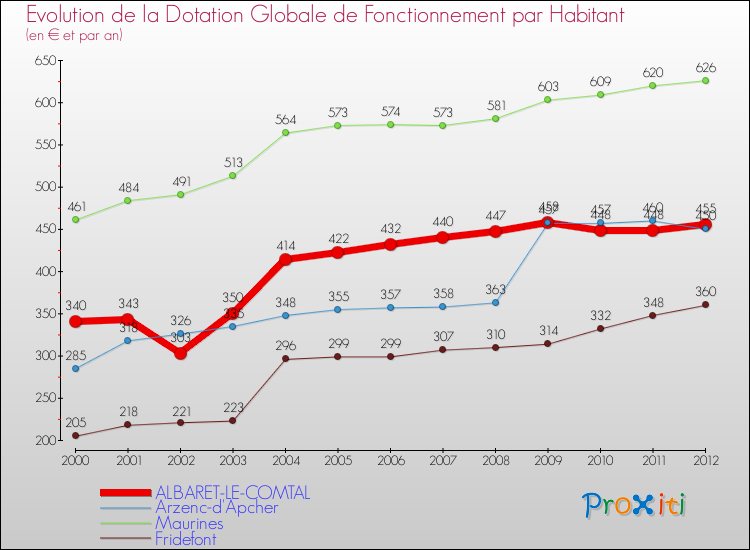Evolution et montant de la dotation globale de fonctionnement par Habitant pour ALBARET-LE-COMTAL et les communes proches Comparaison des dotations globales de fonctionnement par habitant pour ALBARET-LE-COMTAL et les communes voisines