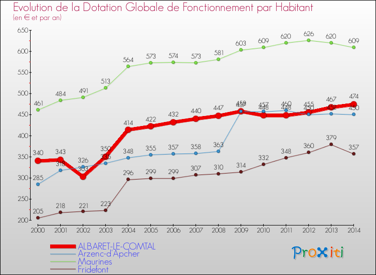 Evolution et montant de la dotation globale de fonctionnement par Habitant pour ALBARET-LE-COMTAL et les communes proches de 2000 à 2014. Comparaison des dotations globales de fonctionnement par habitant pour ALBARET-LE-COMTAL et les communes voisines de 2000 à 2014.