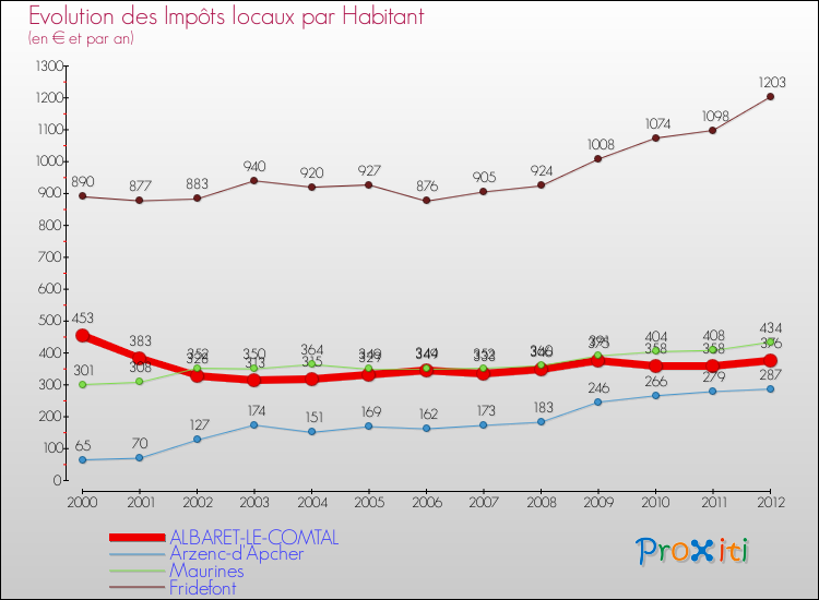 Evolution et montant des impôts locaux par Habitant pour ALBARET-LE-COMTAL et les communes proches Comparaison des impôts locaux par habitant pour ALBARET-LE-COMTAL et les communes voisines