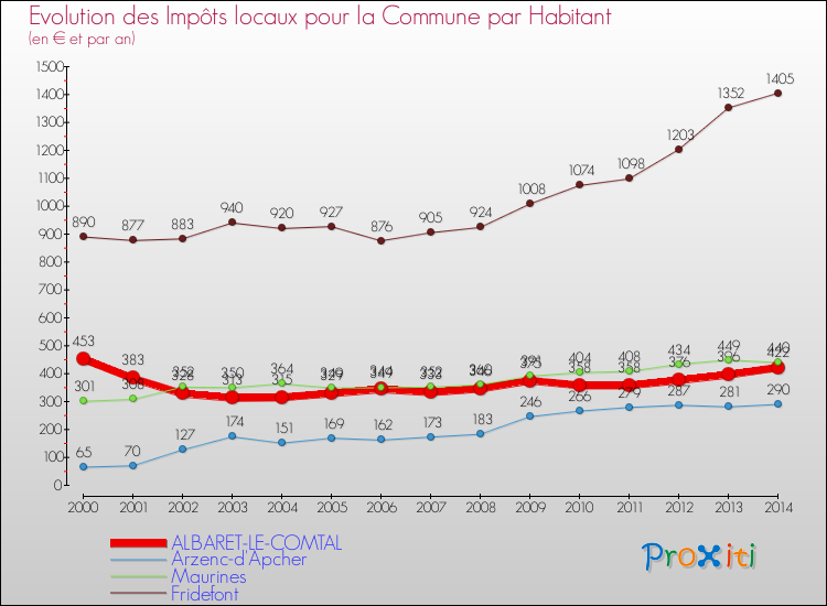 Evolution et montant des impôts locaux par Habitant pour ALBARET-LE-COMTAL et les communes proches de 2000 à 2014 Comparaison des impôts locaux par habitant pour ALBARET-LE-COMTAL et les communes voisines de 2000 à 2014