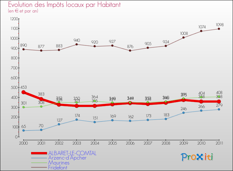 Evolution et montant des impôts locaux par Habitant pour ALBARET-LE-COMTAL et les communes proches Comparaison des impôts locaux par habitant pour ALBARET-LE-COMTAL et les communes voisines