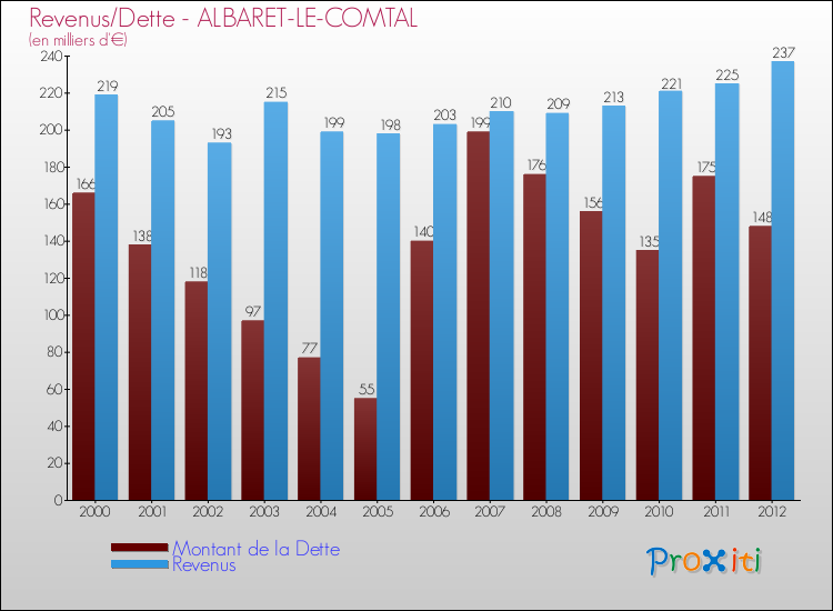 Evolution comparée de la dette et des revenus pour la commune de ALBARET-LE-COMTAL de 2000 à 2012 Comparaison de la dette et des revenus pour ALBARET-LE-COMTAL de 2000 à 2012