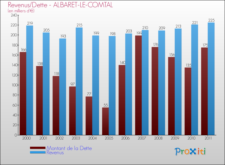 Evolution comparée de la dette et des revenus pour la commune de ALBARET-LE-COMTAL de 2000 à 2011 Comparaison de la dette et des revenus pour ALBARET-LE-COMTAL de 2000 à 2011