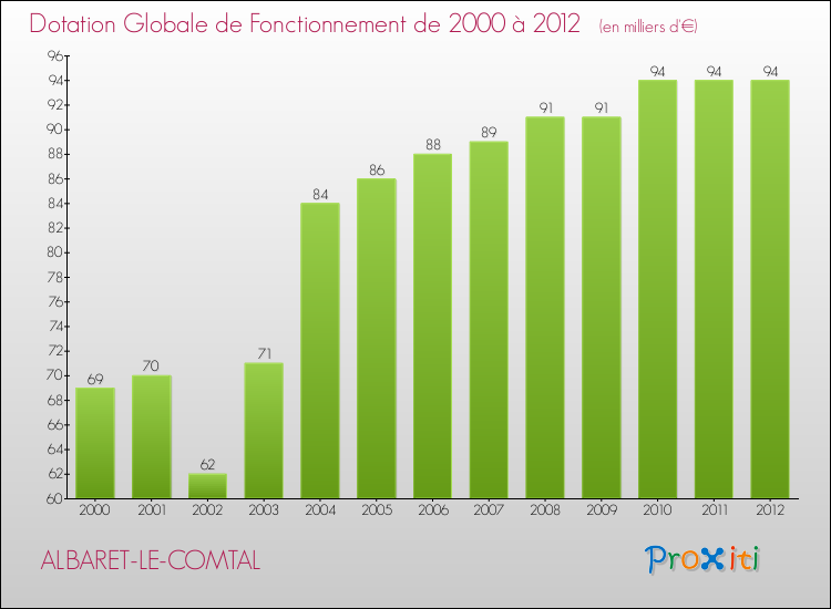 Evolution du montant de la Dotation Globale de Fonctionnement pour la commune de ALBARET-LE-COMTAL de 2000 à 2012 Evolution du montant de la Dotation Globale de Fonctionnement pour ALBARET-LE-COMTAL de 2000 à 2012
