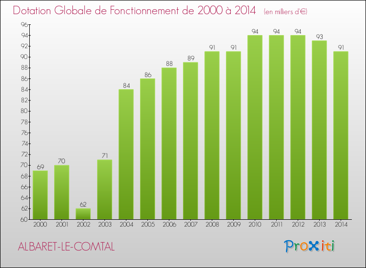 Evolution du montant de la Dotation Globale de Fonctionnement pour la commune de ALBARET-LE-COMTAL de 2000 à 2014 Evolution du montant de la Dotation Globale de Fonctionnement pour ALBARET-LE-COMTAL de 2000 à 2014