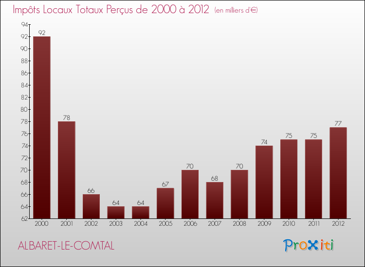 Evolution des Impôts Locaux pour la commune de ALBARET-LE-COMTAL de 2000 à 2012 Evolution des Impôts Locaux pour ALBARET-LE-COMTAL de 2000 à 2012