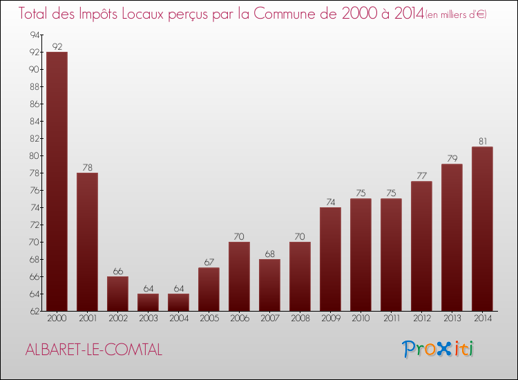 Evolution des Impôts Locaux pour la commune de ALBARET-LE-COMTAL de 2000 à 2014 Evolution des Impôts Locaux pour ALBARET-LE-COMTAL de 2000 à 2014