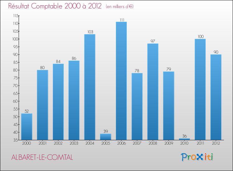 Evolution du résultat comptable pour la commune de ALBARET-LE-COMTAL de 2000 à 2012 Evolution du résultat comptable pour ALBARET-LE-COMTAL de 2000 à 2012