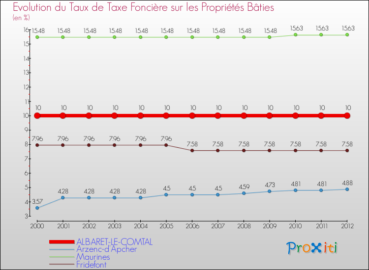 Evolution du taux de la taxe foncière sur le bati pour ALBARET-LE-COMTAL et les communes proches de 2000 à 2012 Comparaison des taux de taxe foncière sur le bati pour ALBARET-LE-COMTAL et les communes voisines de 2000 à 2012