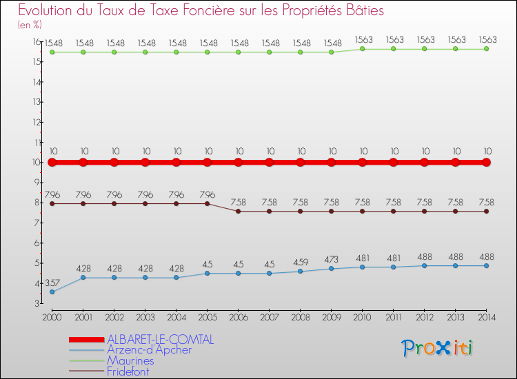 Evolution du taux de la taxe foncière sur le bati pour ALBARET-LE-COMTAL et les communes proches de 2000 à 2014 Comparaison des taux de taxe foncière sur le bati pour ALBARET-LE-COMTAL et les communes voisines de 2000 à 2014