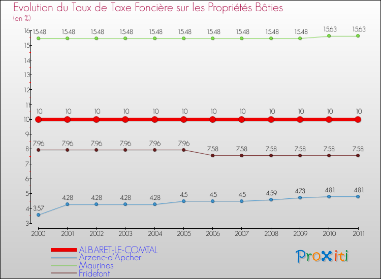 Evolution du taux de la taxe foncière sur le bati pour ALBARET-LE-COMTAL et les communes proches Comparaison des taux de taxe foncière sur le bati pour ALBARET-LE-COMTAL et les communes voisines