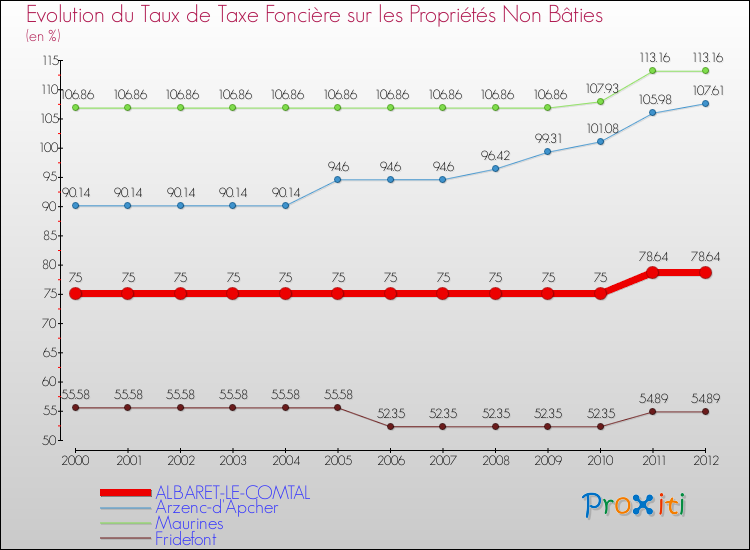 Evolution du taux de la taxe foncière sur les immeubles et terrains non batis pour ALBARET-LE-COMTAL et les communes proches de 2000 à 2012 Comparaison des taux de la taxe foncière sur les immeubles et terrains non batis pour ALBARET-LE-COMTAL et les communes voisines de 2000 à 2012
