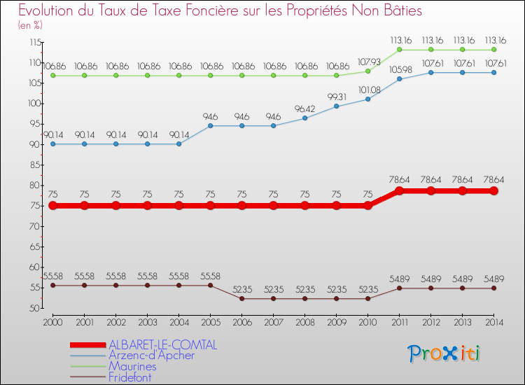 Evolution du taux de la taxe foncière sur les immeubles et terrains non batis pour ALBARET-LE-COMTAL et les communes proches de 2000 à 2014 Comparaison des taux de la taxe foncière sur les immeubles et terrains non batis pour ALBARET-LE-COMTAL et les communes voisines de 2000 à 2014