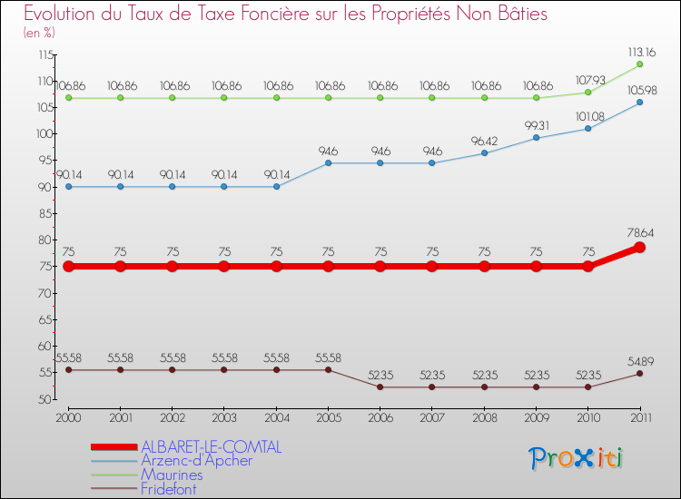 Evolution du taux de la taxe foncière sur les immeubles et terrains non batis pour ALBARET-LE-COMTAL et les communes proches Comparaison des taux de la taxe foncière sur les immeubles et terrains non batis pour ALBARET-LE-COMTAL et les communes voisines