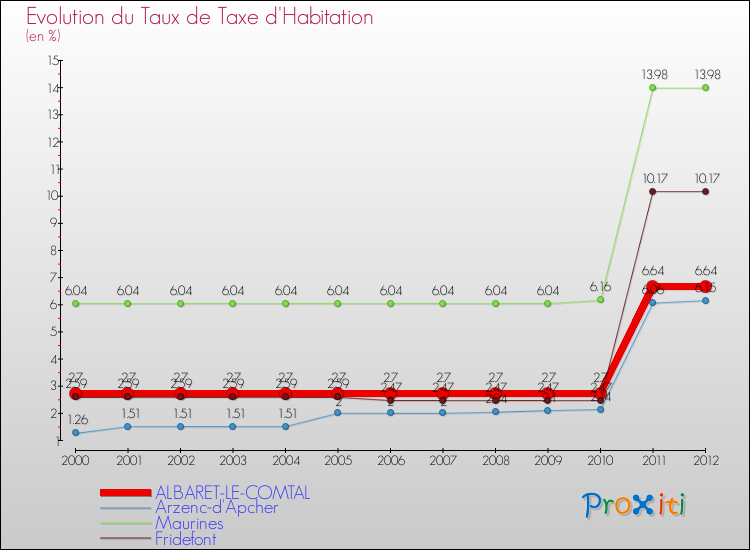 Evolution du taux de la taxe d'habitation pour ALBARET-LE-COMTAL et les communes proches Comparaison des taux de la taxe d'habitation pour ALBARET-LE-COMTAL et les communes voisines