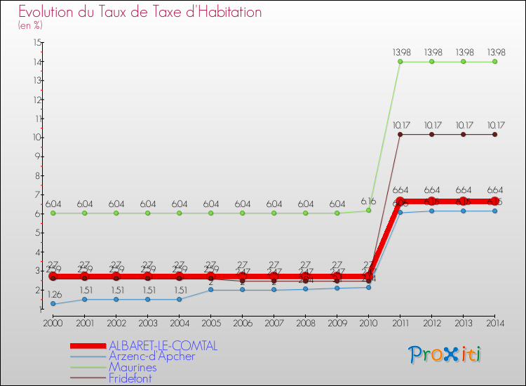 Evolution du taux de la taxe d'habitation pour ALBARET-LE-COMTAL et les communes proches de 2000 à 2014 Comparaison des taux de la taxe d'habitation pour ALBARET-LE-COMTAL et les communes voisines de 2000 à 2014