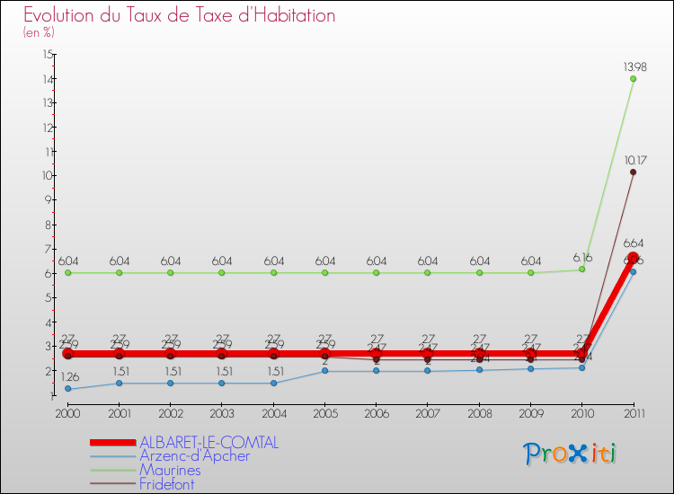 Evolution du taux de la taxe d'habitation pour ALBARET-LE-COMTAL et les communes proches Comparaison des taux de la taxe d'habitation pour ALBARET-LE-COMTAL et les communes voisines