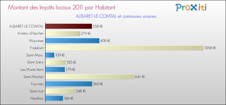 Montant des impôts locaux par Habitant pour ALBARET-LE-COMTAL et les communes proches Comparaison des impôts locaux par habitant pour ALBARET-LE-COMTAL et les communes voisines
