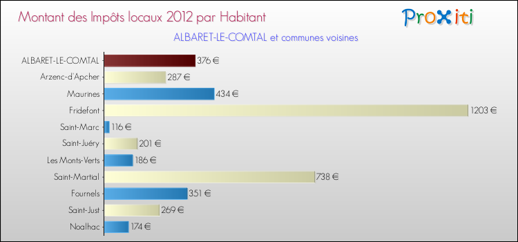 Montant des impôts locaux par Habitant pour ALBARET-LE-COMTAL et les communes proches Comparaison des impôts locaux par habitant pour ALBARET-LE-COMTAL et les communes voisines