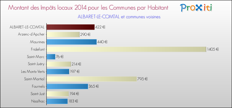 Montant des impôts locaux par Habitant pour ALBARET-LE-COMTAL et les communes proches en 2014 Comparaison des impôts locaux par habitant pour ALBARET-LE-COMTAL et les communes voisines en 2014