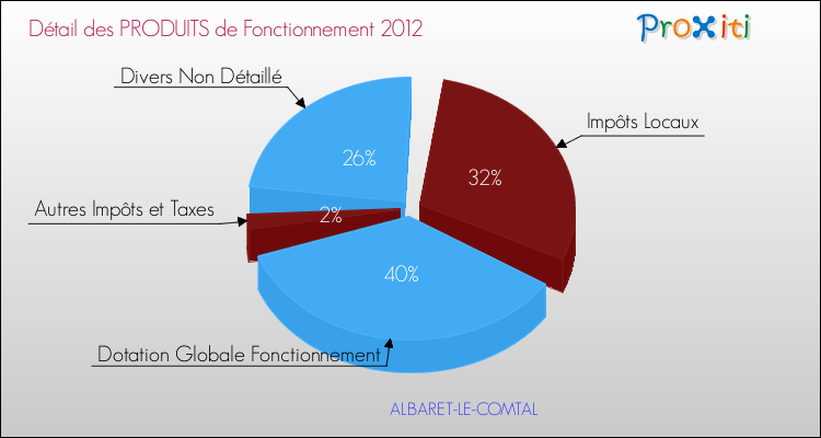 Décomposition du Budget de Fonctionnement 2012 de la commune de ALBARET-LE-COMTAL Budget de Fonctionnement 2012 pour la commune de ALBARET-LE-COMTAL