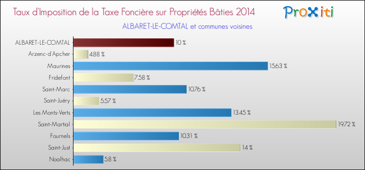Taux d'imposition de la taxe foncière sur le bati 2014 pour ALBARET-LE-COMTAL et les communes proches Comparaison des taux d'imposition de la taxe foncière sur le bati 2014 pour ALBARET-LE-COMTAL et les communes voisines