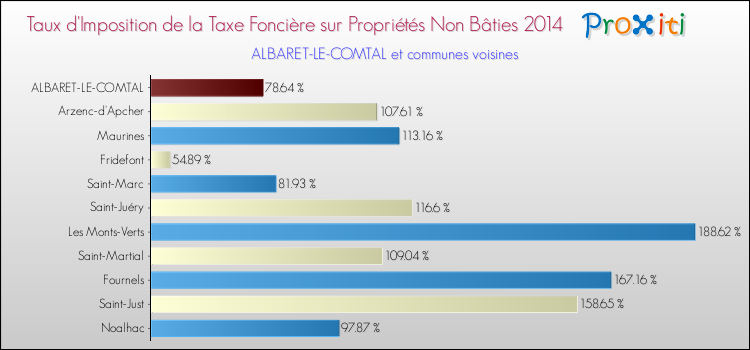 Taux d'imposition de la taxe foncière sur les immeubles et terrains non batis 2014 pour ALBARET-LE-COMTAL et les communes proches Comparaison des taux d'imposition de la taxe foncière sur les immeubles et terrains non batis 2014 pour ALBARET-LE-COMTAL et les communes voisines