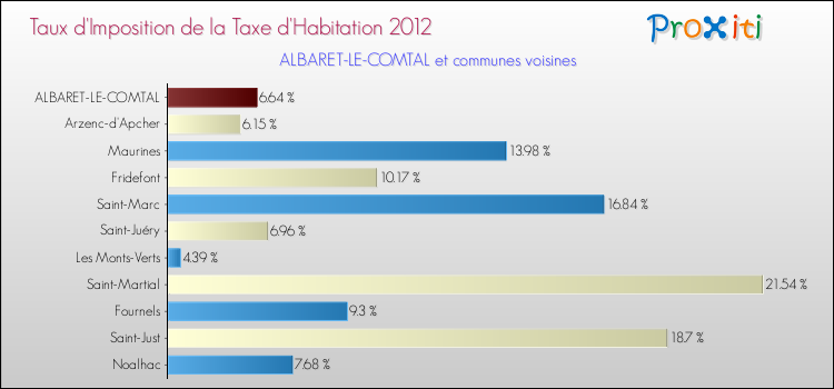 Taux d'imposition de la taxe d'habitation 2012 pour ALBARET-LE-COMTAL et les communes proches Comparaison des taux d'imposition de la taxe d'habitation 2012 pour ALBARET-LE-COMTAL et les communes voisines