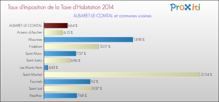 Taux d'imposition de la taxe d'habitation 2014 pour ALBARET-LE-COMTAL et les communes proches Comparaison des taux d'imposition de la taxe d'habitation 2014 pour ALBARET-LE-COMTAL et les communes voisines