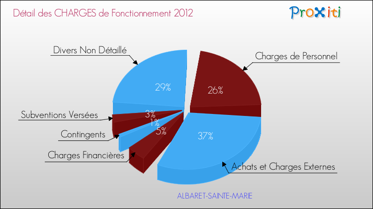 Décomposition des Charges de Fonctionnement 2012 de la commune de ALBARET-SAINTE-MARIE Charges de Fonctionnement 2012 pour la commune de ALBARET-SAINTE-MARIE