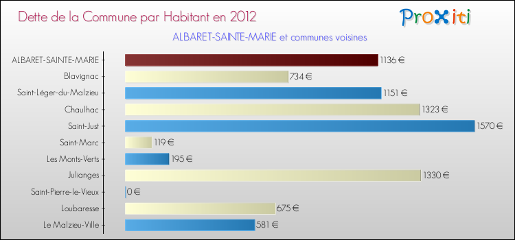Dette par habitant de la commune en 2012 pour ALBARET-SAINTE-MARIE et les communes proches Comparaison de la dette par habitant de la commune en 2012 pour ALBARET-SAINTE-MARIE et les communes voisines