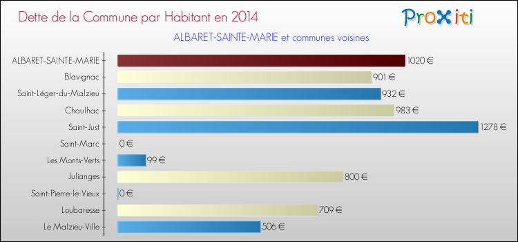 Dette par habitant de la commune en 2014 pour ALBARET-SAINTE-MARIE et les communes proches Comparaison de la dette par habitant de la commune en 2014 pour ALBARET-SAINTE-MARIE et les communes voisines